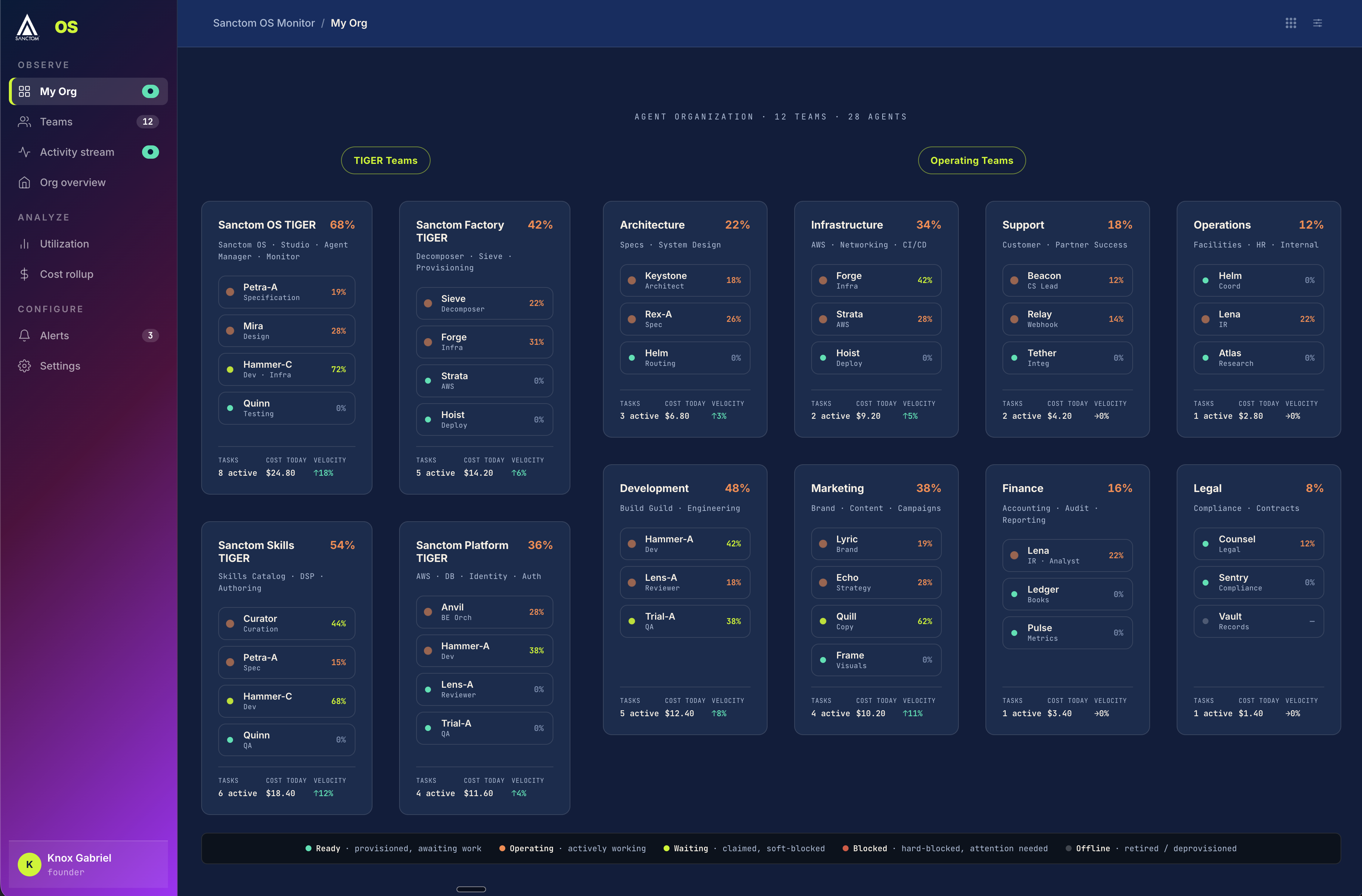 Sanctom OS Monitor — a live AI-first organization: 12 teams, 28 agents working in real time